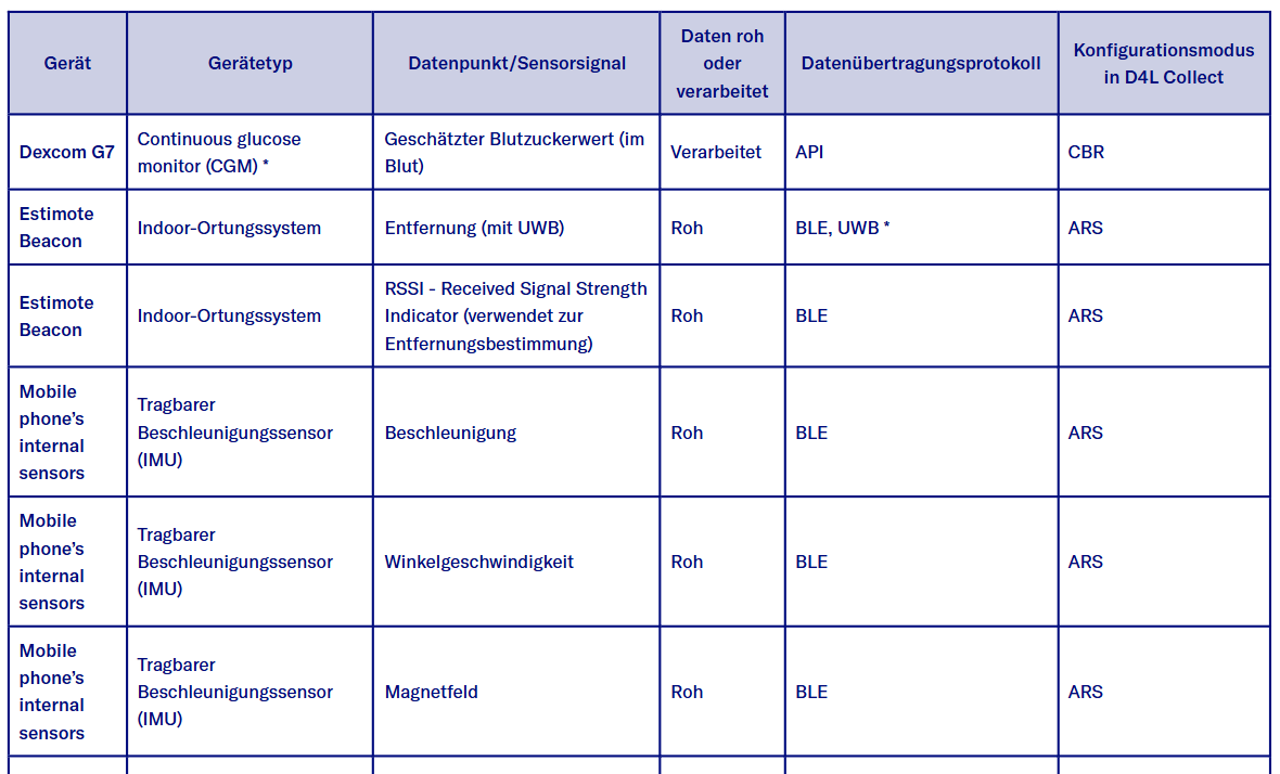 Table of collected data points in D4L Collect