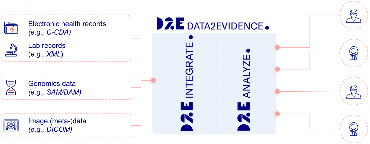 Data2Evidence graphic